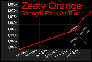 Total Graph of Zesty Orange