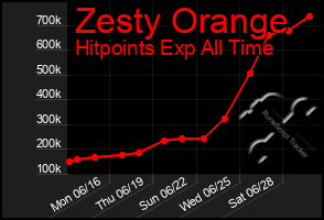 Total Graph of Zesty Orange