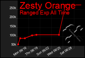 Total Graph of Zesty Orange