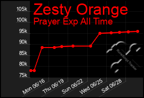 Total Graph of Zesty Orange
