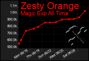Total Graph of Zesty Orange