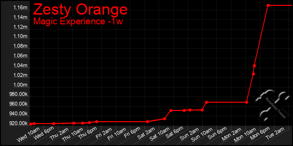 Last 7 Days Graph of Zesty Orange