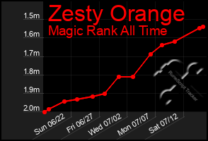 Total Graph of Zesty Orange