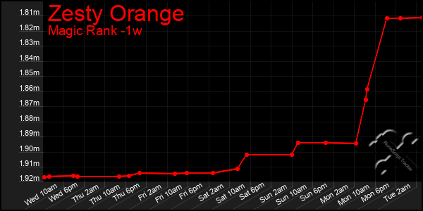 Last 7 Days Graph of Zesty Orange