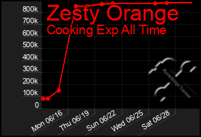 Total Graph of Zesty Orange