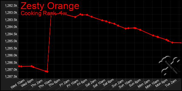 Last 7 Days Graph of Zesty Orange