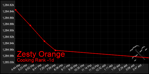 Last 24 Hours Graph of Zesty Orange