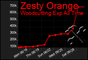 Total Graph of Zesty Orange