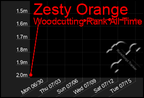 Total Graph of Zesty Orange