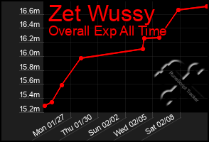 Total Graph of Zet Wussy