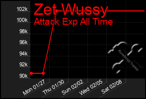 Total Graph of Zet Wussy