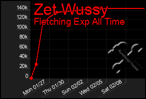 Total Graph of Zet Wussy