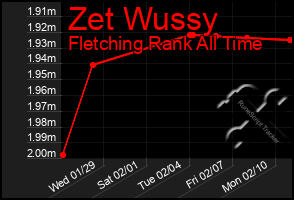 Total Graph of Zet Wussy