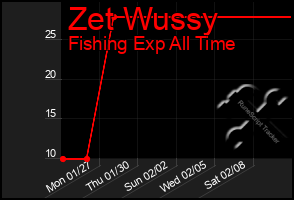 Total Graph of Zet Wussy