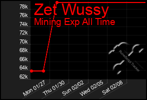 Total Graph of Zet Wussy