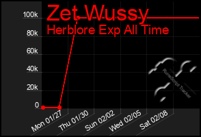 Total Graph of Zet Wussy