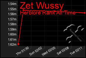 Total Graph of Zet Wussy