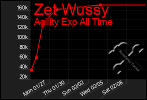 Total Graph of Zet Wussy