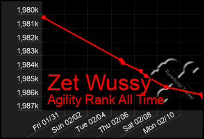 Total Graph of Zet Wussy