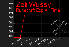 Total Graph of Zet Wussy