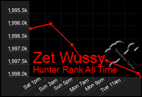 Total Graph of Zet Wussy