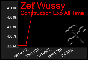 Total Graph of Zet Wussy