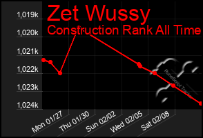 Total Graph of Zet Wussy