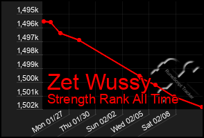 Total Graph of Zet Wussy