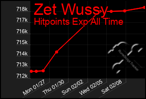 Total Graph of Zet Wussy