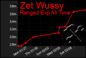 Total Graph of Zet Wussy