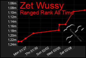 Total Graph of Zet Wussy