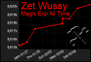 Total Graph of Zet Wussy