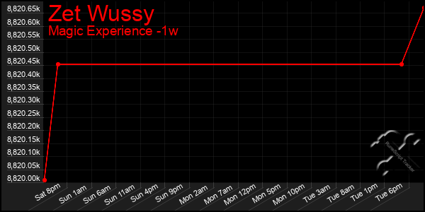 Last 7 Days Graph of Zet Wussy