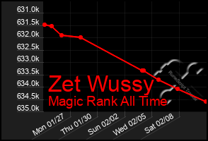 Total Graph of Zet Wussy