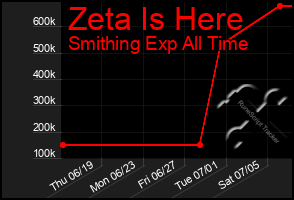 Total Graph of Zeta Is Here