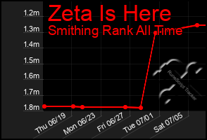 Total Graph of Zeta Is Here