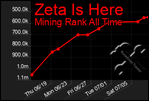 Total Graph of Zeta Is Here