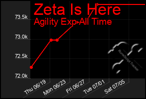 Total Graph of Zeta Is Here