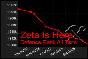 Total Graph of Zeta Is Here