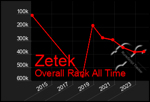 Total Graph of Zetek