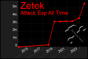 Total Graph of Zetek