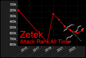 Total Graph of Zetek