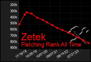 Total Graph of Zetek