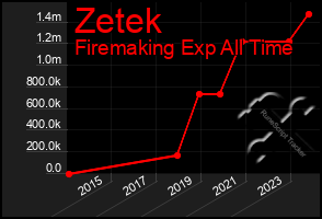 Total Graph of Zetek