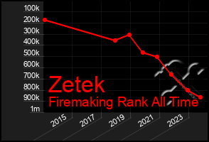 Total Graph of Zetek