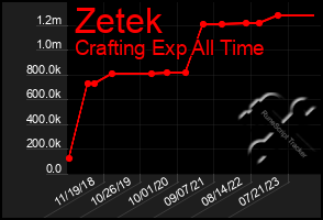 Total Graph of Zetek