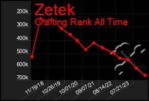 Total Graph of Zetek