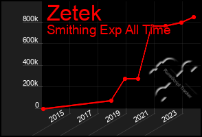 Total Graph of Zetek