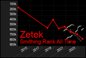 Total Graph of Zetek