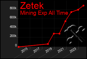 Total Graph of Zetek